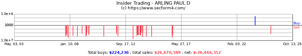 Insider Trading Transactions for Arling Paul D