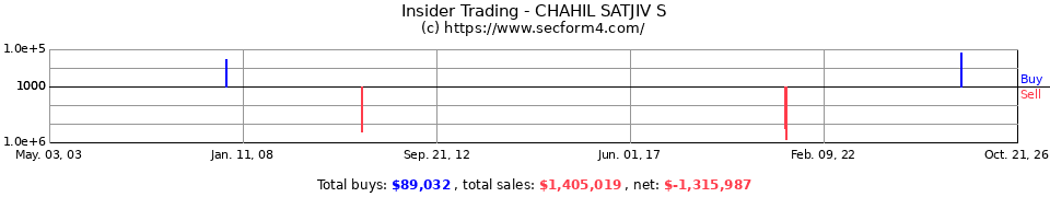 Insider Trading Transactions for Chahil Satjiv S
