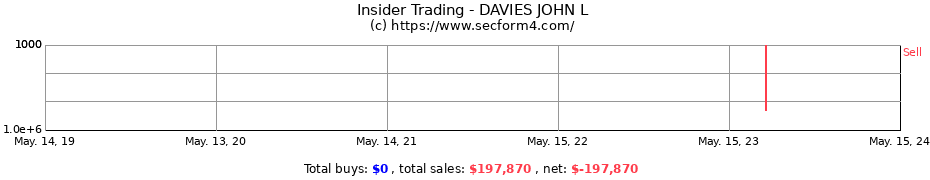Insider Trading Transactions for DAVIES JOHN L