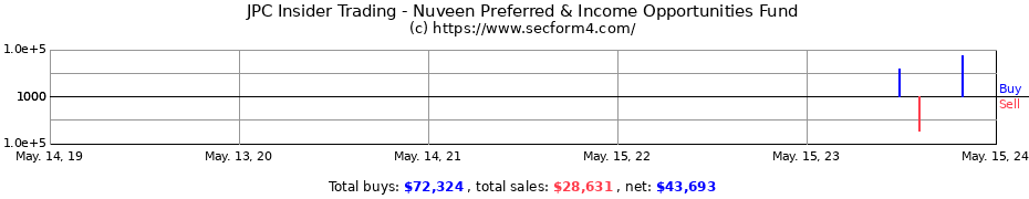 Insider Trading Transactions for Nuveen Preferred & Income Opportunities Fund