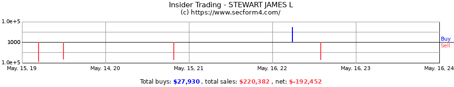 Insider Trading Transactions for STEWART JAMES L