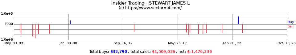 Insider Trading Transactions for Stewart James L