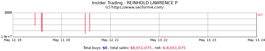 Insider Trading Transactions for REINHOLD LAWRENCE P