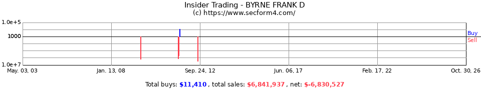 Insider Trading Transactions for Byrne Frank D