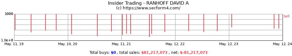 Insider Trading Transactions for RANHOFF DAVID A