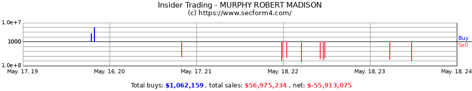 Insider Trading Transactions for MURPHY ROBERT MADISON