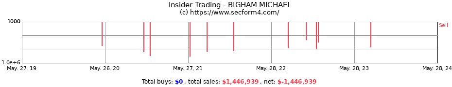Insider Trading Transactions for BIGHAM MICHAEL