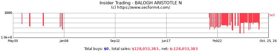 Insider Trading Transactions for Balogh Aristotle N