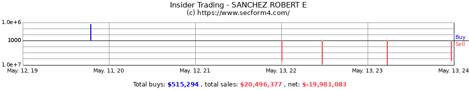 Insider Trading Transactions for SANCHEZ ROBERT E