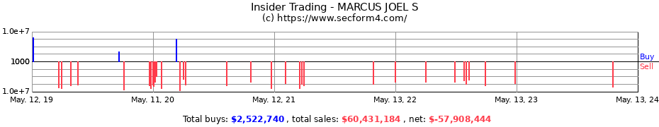 Insider Trading Transactions for MARCUS JOEL S