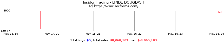 Insider Trading Transactions for LINDE DOUGLAS T