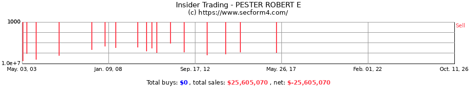 Insider Trading Transactions for Pester Robert E