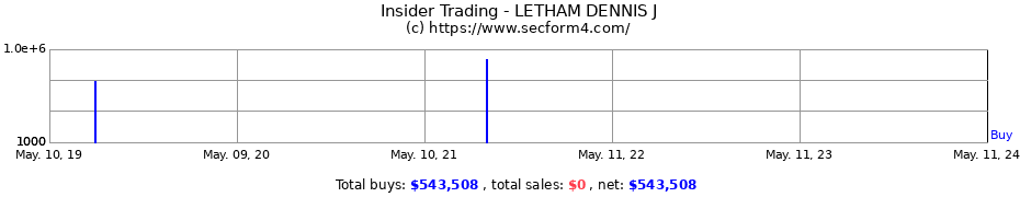 Insider Trading Transactions for LETHAM DENNIS J