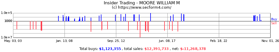 Insider Trading Transactions for Moore William M