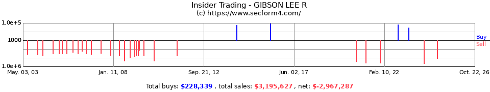 Insider Trading Transactions for Gibson Lee R