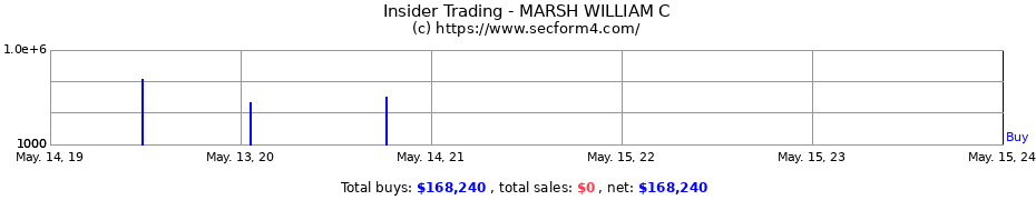 Insider Trading Transactions for MARSH WILLIAM C