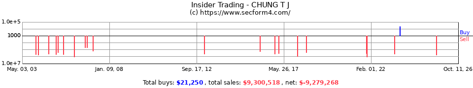 Insider Trading Transactions for Chung T J