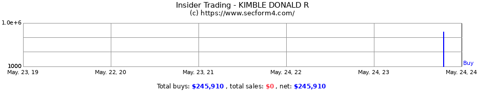 Insider Trading Transactions for KIMBLE DONALD R