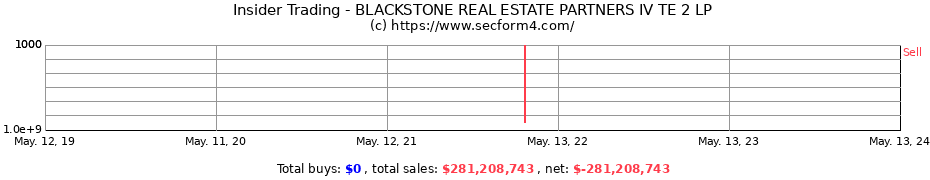 Insider Trading Transactions for BLACKSTONE REAL ESTATE PARTNERS IV TE 2 LP