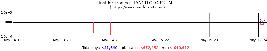 Insider Trading Transactions for LYNCH GEORGE M