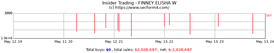 Insider Trading Transactions for FINNEY ELISHA W
