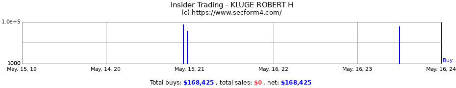 Insider Trading Transactions for KLUGE ROBERT H