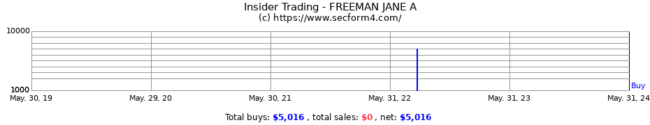 Insider Trading Transactions for FREEMAN JANE A