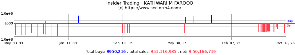 Insider Trading Transactions for Kathwari M Farooq