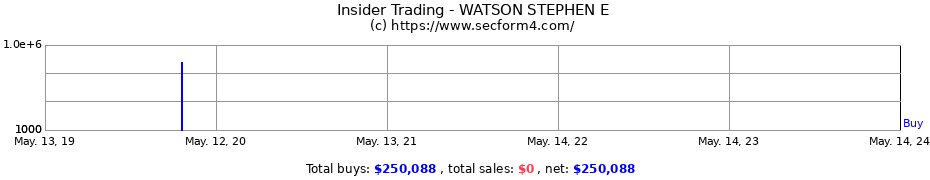 Insider Trading Transactions for WATSON STEPHEN E