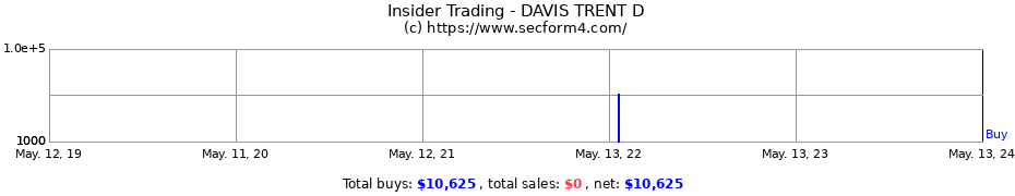 Insider Trading Transactions for DAVIS TRENT D
