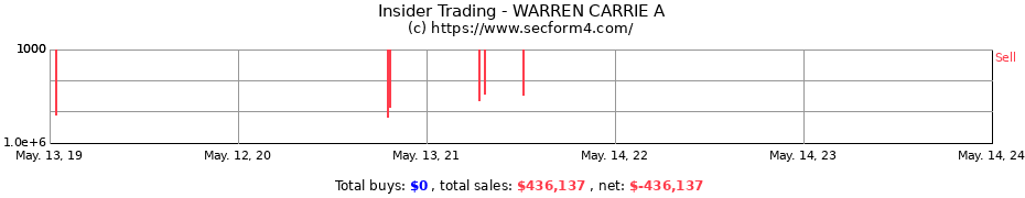 Insider Trading Transactions for WARREN CARRIE A