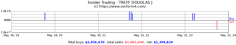 Insider Trading Transactions for TREFF DOUGLAS J