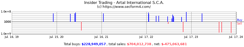 Insider Trading Transactions for Artal International S.C.A.