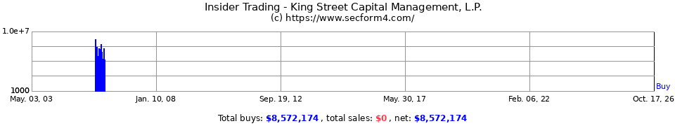 Insider Trading Transactions for King Street Capital Mgmt LLC