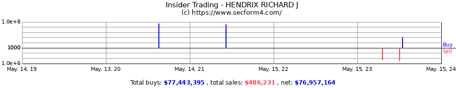 Insider Trading Transactions for HENDRIX RICHARD J