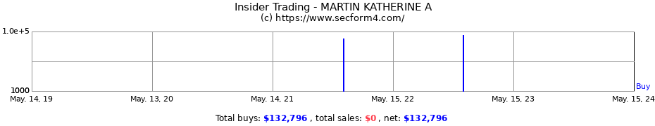 Insider Trading Transactions for MARTIN KATHERINE A