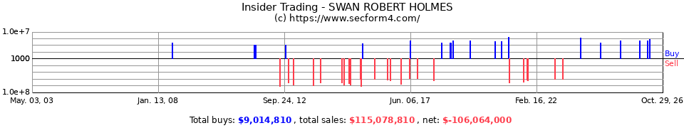 Insider Trading Transactions for Swan Robert Holmes