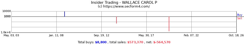 Insider Trading Transactions for Wallace Carol P