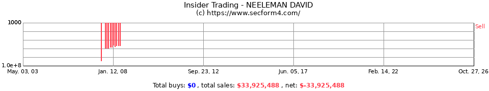 Insider Trading Transactions for Neeleman David