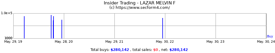 Insider Trading Transactions for LAZAR MELVIN F