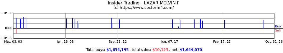 Insider Trading Transactions for Lazar Melvin F