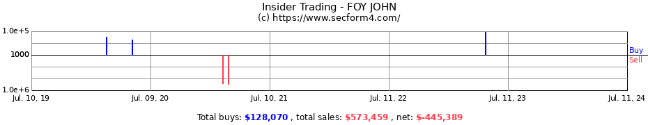 Insider Trading Transactions for FOY JOHN
