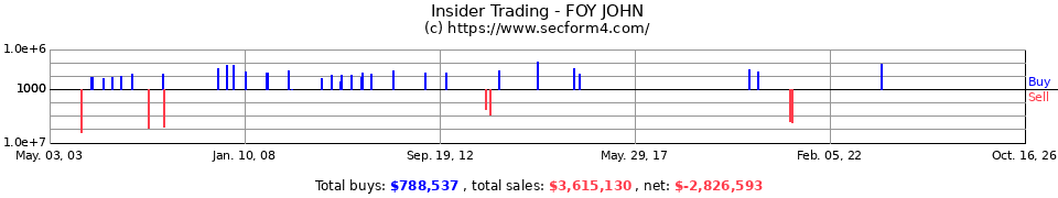 Insider Trading Transactions for Foy John