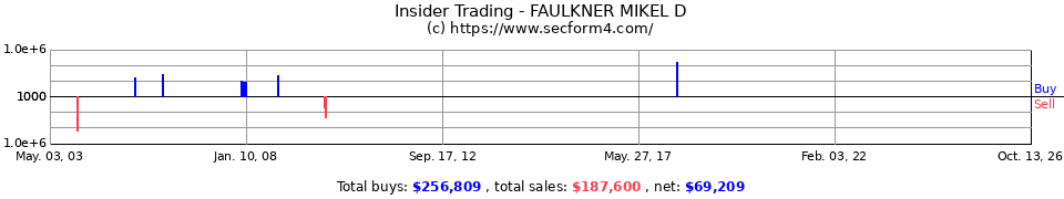 Insider Trading Transactions for Faulkner Mikel D
