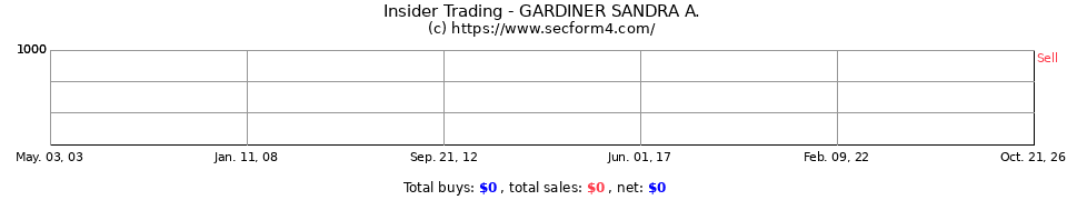 Insider Trading Transactions for Gardiner Sandra