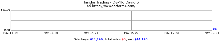 Insider Trading Transactions for DePillo David S