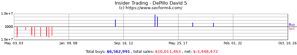 Insider Trading Transactions for Depillo David S