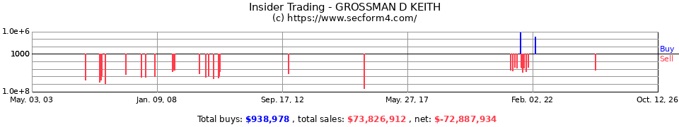 Insider Trading Transactions for Grossman D Keith