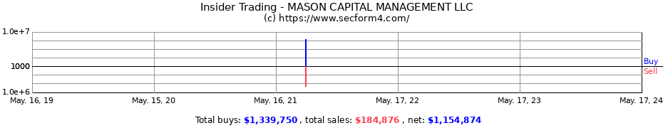 Insider Trading Transactions for MASON CAPITAL MANAGEMENT LLC