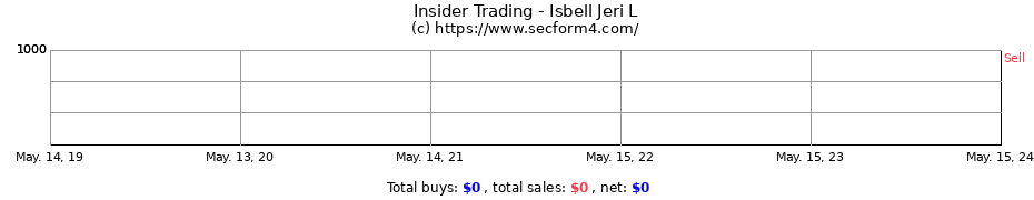 Insider Trading Transactions for Isbell Jeri L